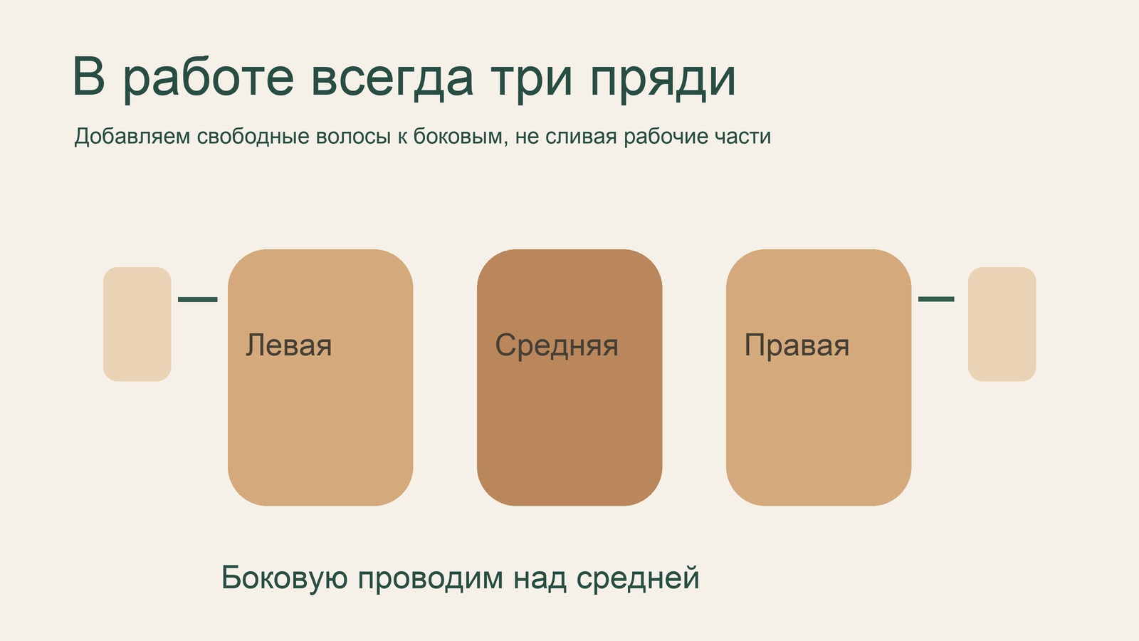 Схема трёх прядей для плетения колоска с подхватом