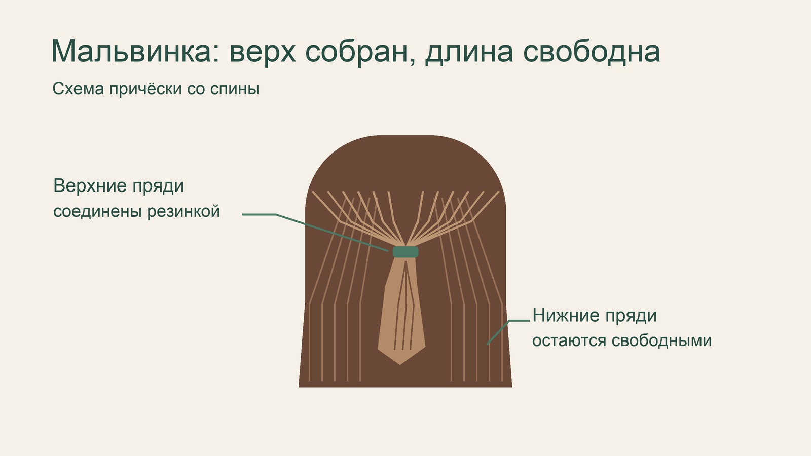 Схема мальвинки: верхние пряди собраны, нижние распущены