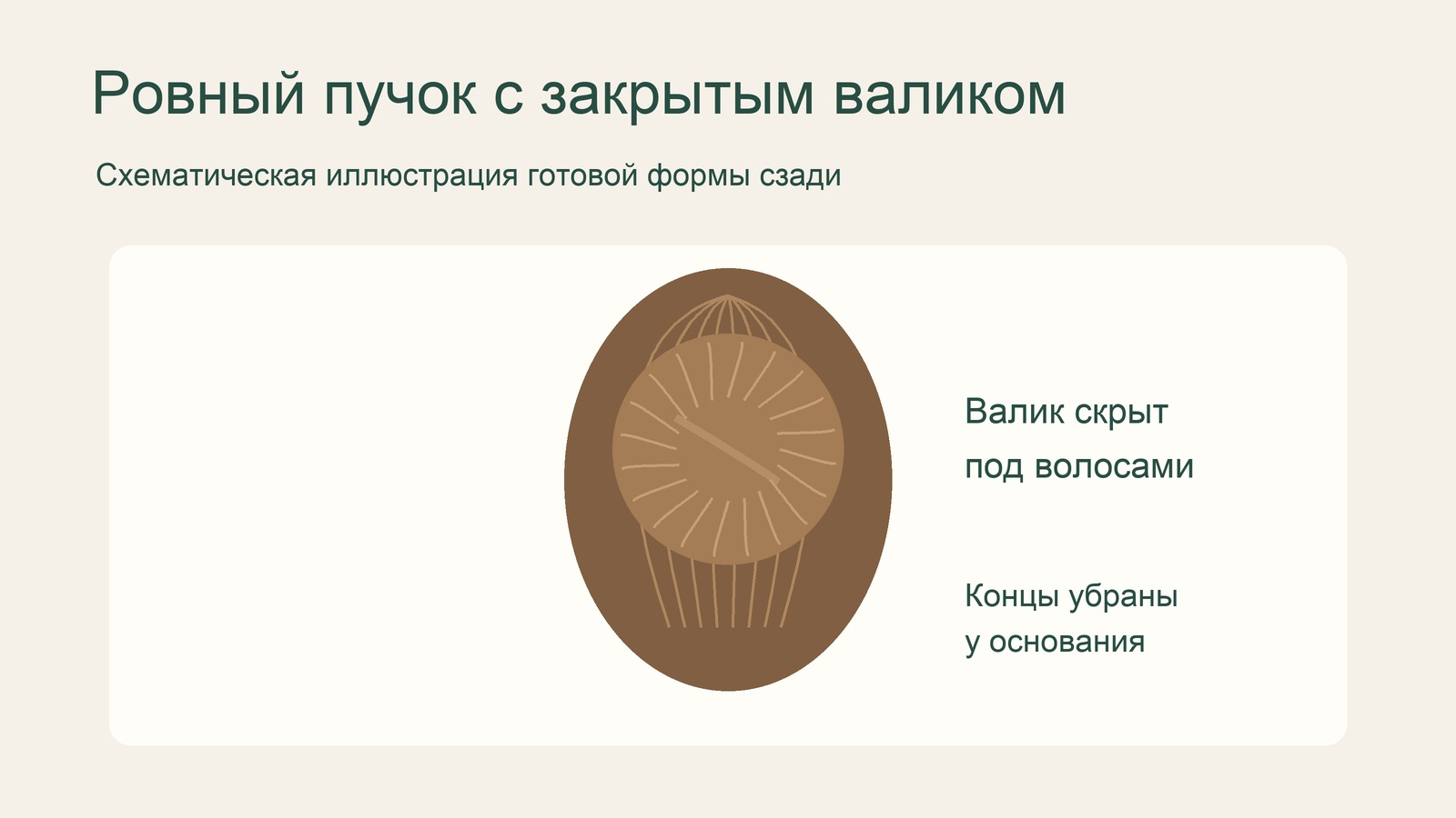 Схема ровного пучка с закрытым волосами валиком.