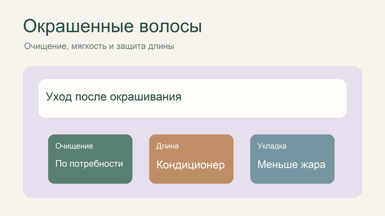 Схема ухода за окрашенными волосами